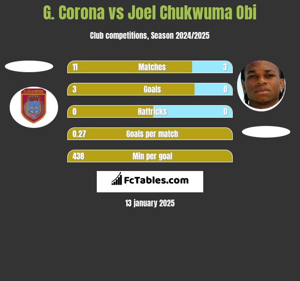 G. Corona vs Joel Chukwuma Obi h2h player stats