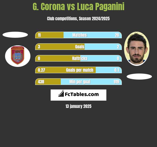 G. Corona vs Luca Paganini h2h player stats