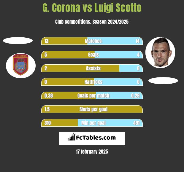 G. Corona vs Luigi Scotto h2h player stats