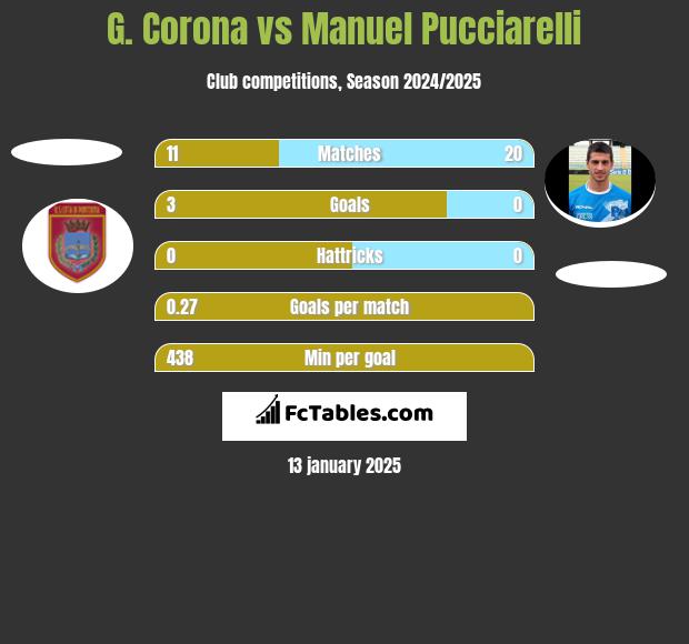 G. Corona vs Manuel Pucciarelli h2h player stats