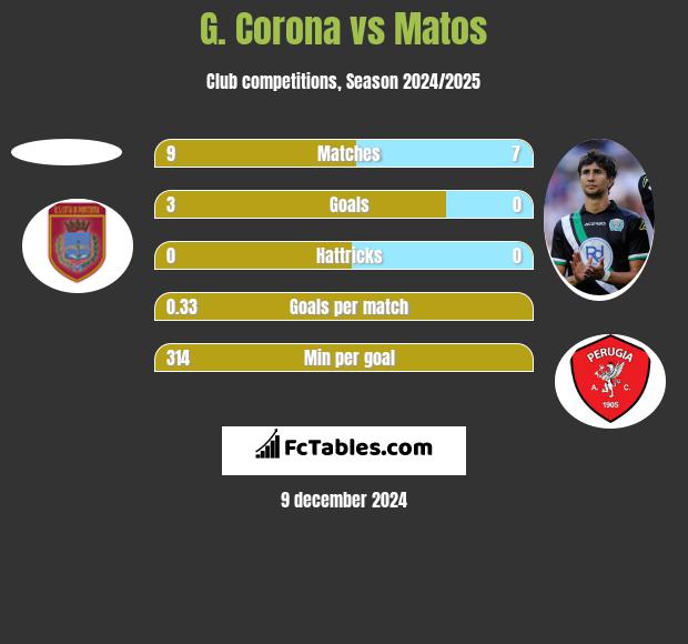 G. Corona vs Matos h2h player stats