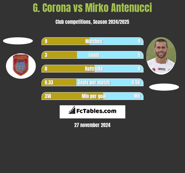 G. Corona vs Mirko Antenucci h2h player stats