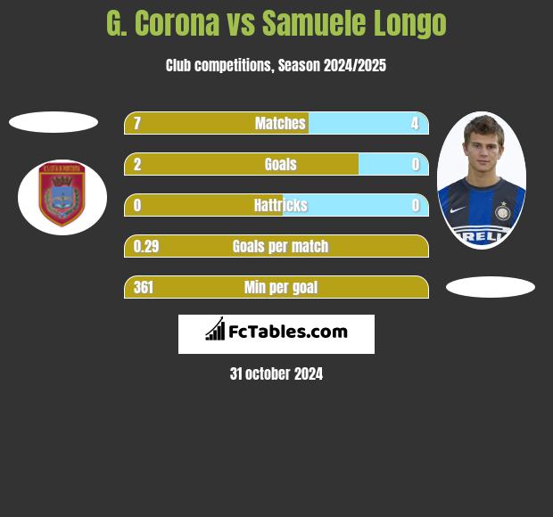 G. Corona vs Samuele Longo h2h player stats