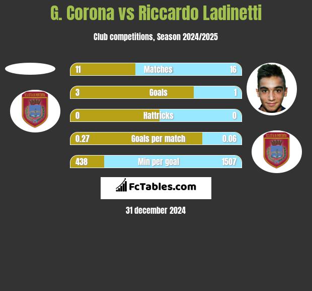 G. Corona vs Riccardo Ladinetti h2h player stats