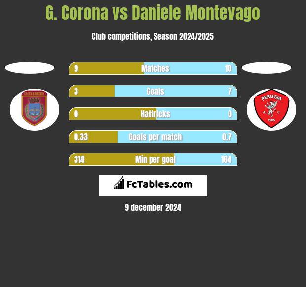 G. Corona vs Daniele Montevago h2h player stats