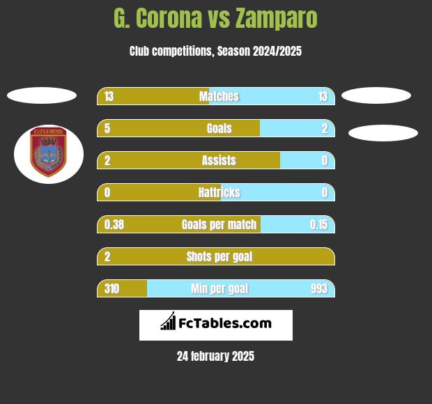 G. Corona vs Zamparo h2h player stats