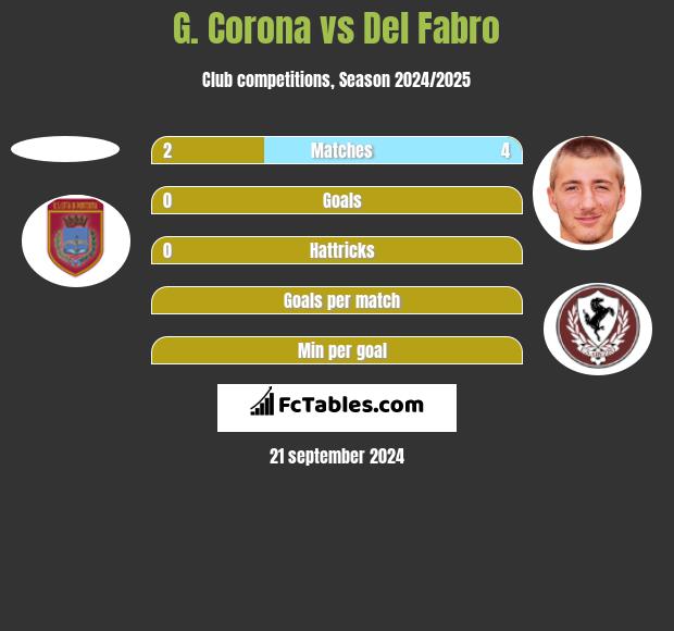 G. Corona vs Del Fabro h2h player stats