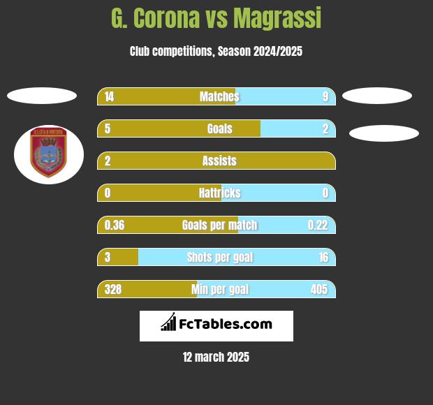 G. Corona vs Magrassi h2h player stats