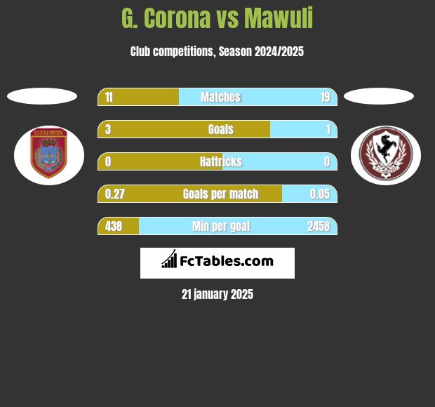 G. Corona vs Mawuli h2h player stats