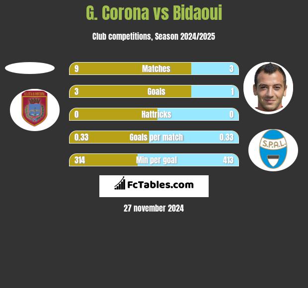 G. Corona vs Bidaoui h2h player stats