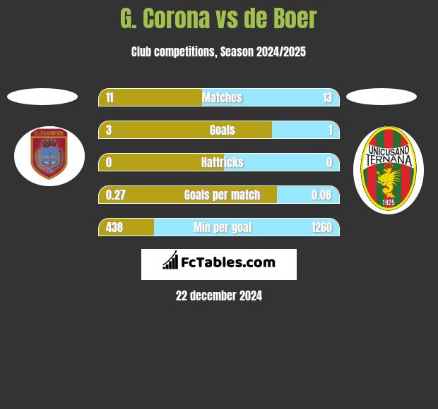 G. Corona vs de Boer h2h player stats