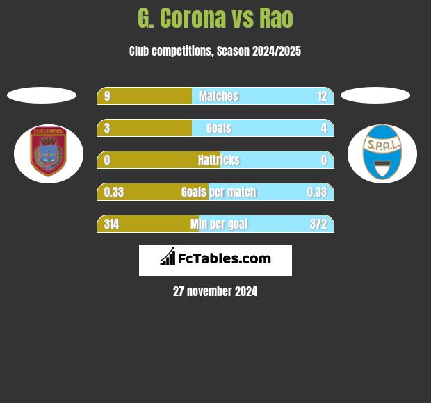 G. Corona vs Rao h2h player stats