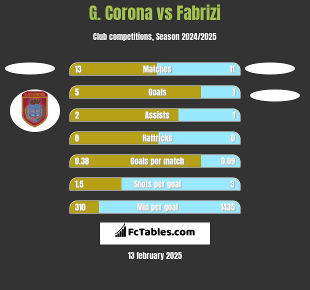 G. Corona vs Fabrizi h2h player stats