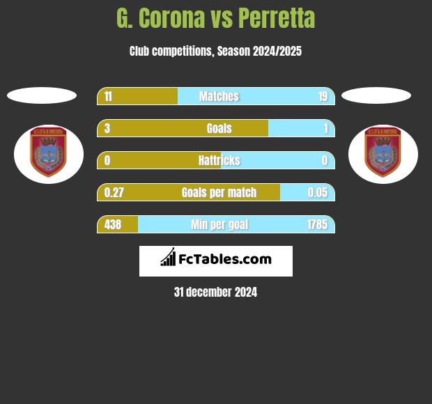 G. Corona vs Perretta h2h player stats