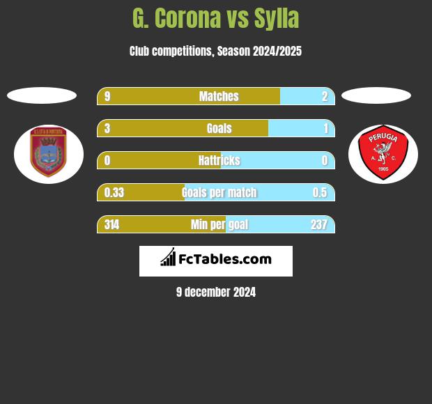 G. Corona vs Sylla h2h player stats