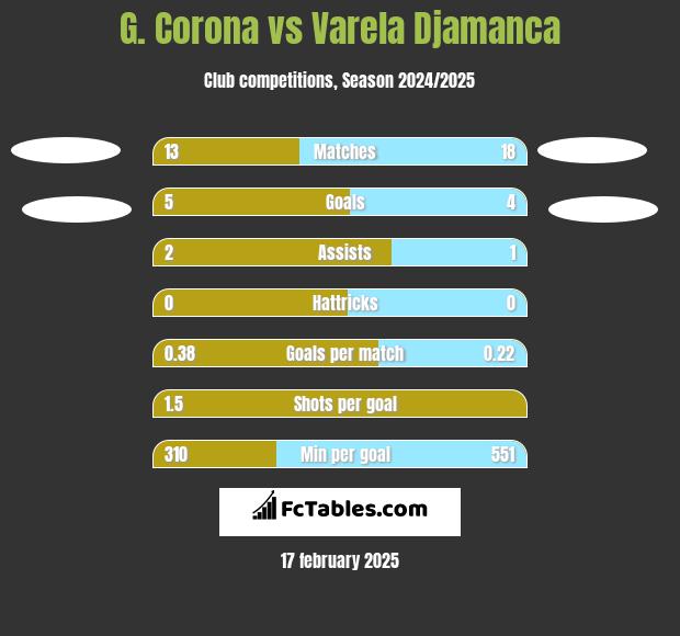 G. Corona vs Varela Djamanca h2h player stats