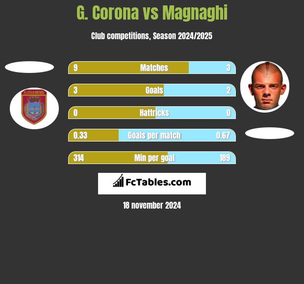 G. Corona vs Magnaghi h2h player stats