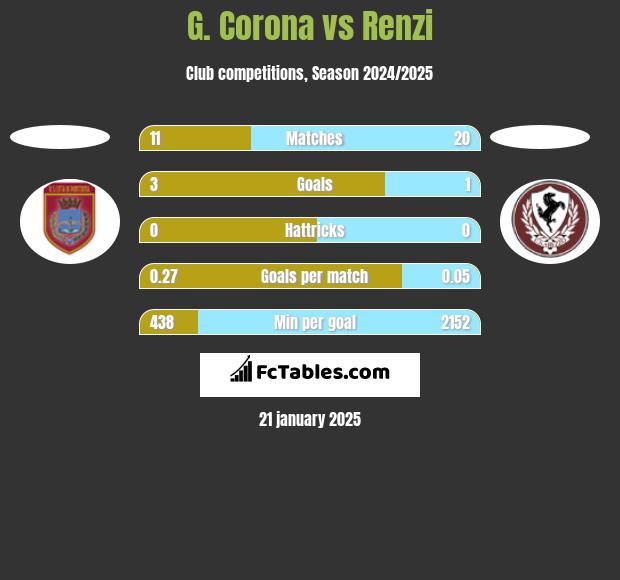 G. Corona vs Renzi h2h player stats