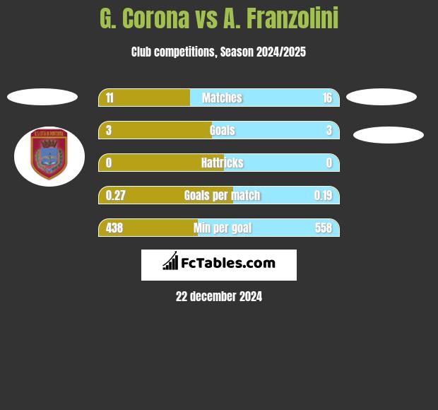 G. Corona vs A. Franzolini h2h player stats