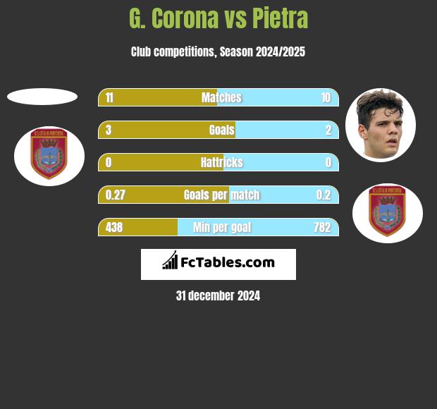 G. Corona vs Pietra h2h player stats