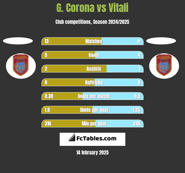 G. Corona vs Vitali h2h player stats