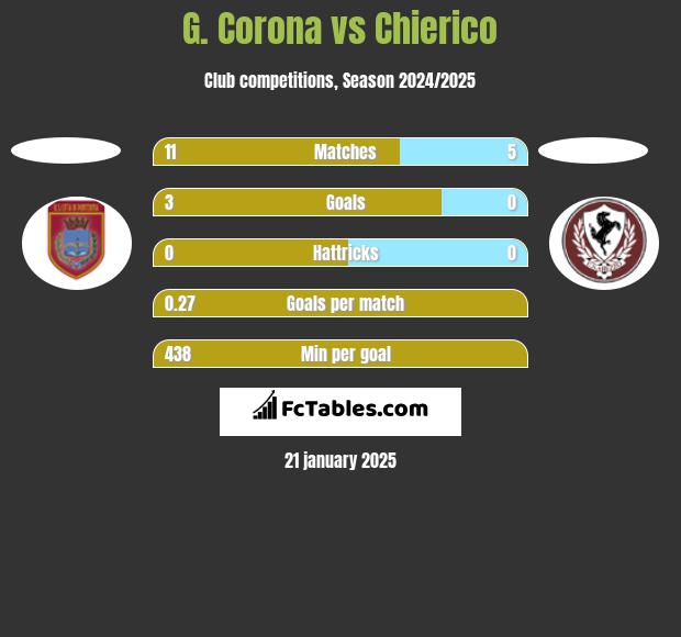 G. Corona vs Chierico h2h player stats