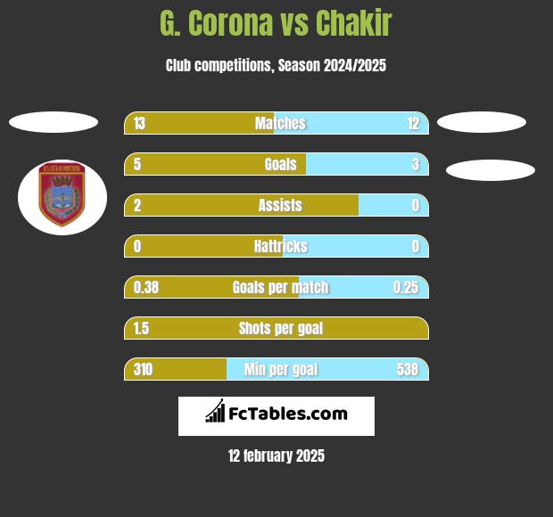 G. Corona vs Chakir h2h player stats