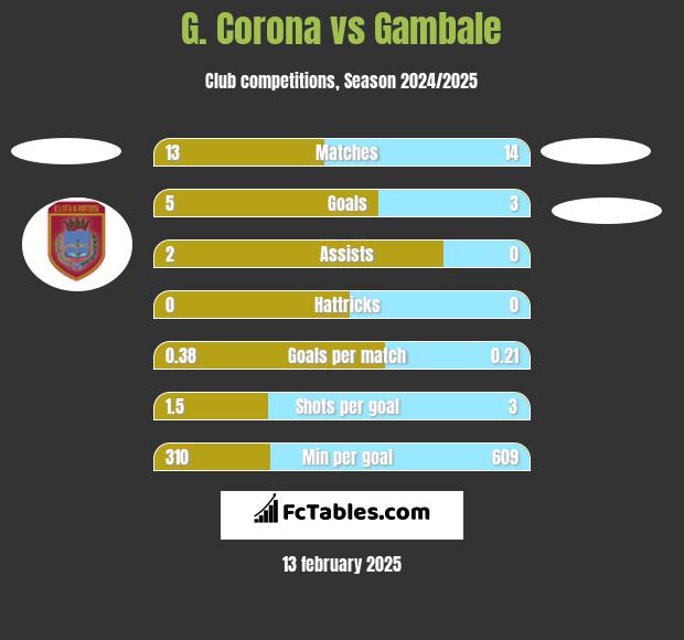 G. Corona vs Gambale h2h player stats