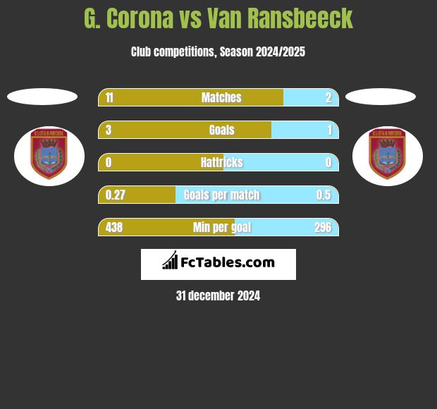 G. Corona vs Van Ransbeeck h2h player stats