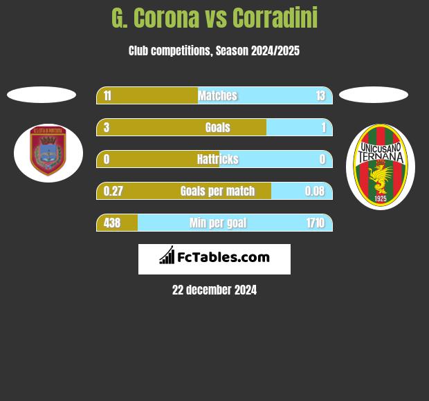 G. Corona vs Corradini h2h player stats