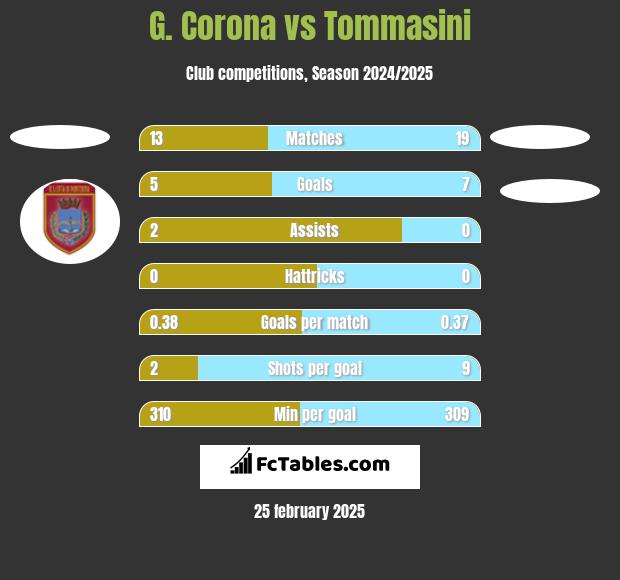 G. Corona vs Tommasini h2h player stats