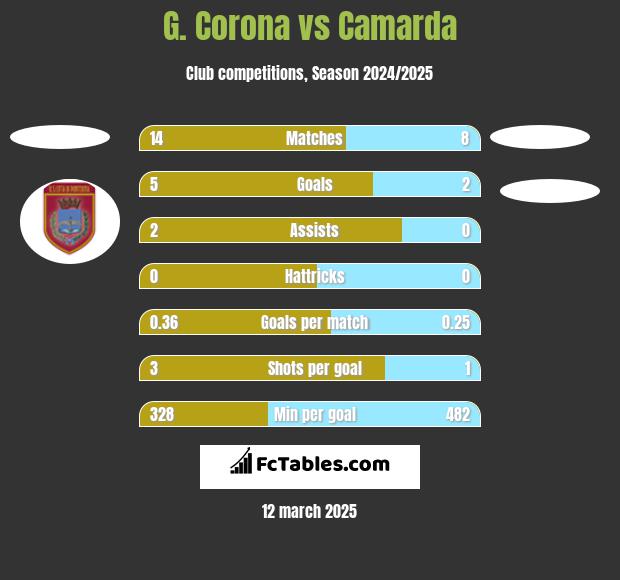 G. Corona vs Camarda h2h player stats