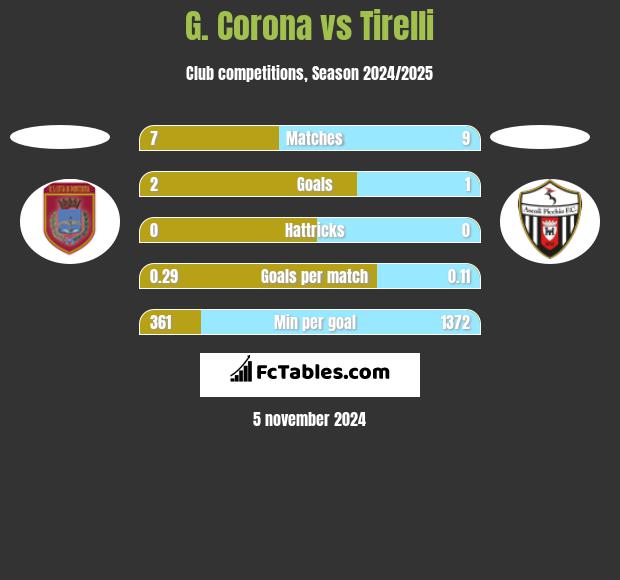 G. Corona vs Tirelli h2h player stats