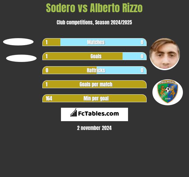 Sodero vs Alberto Rizzo h2h player stats