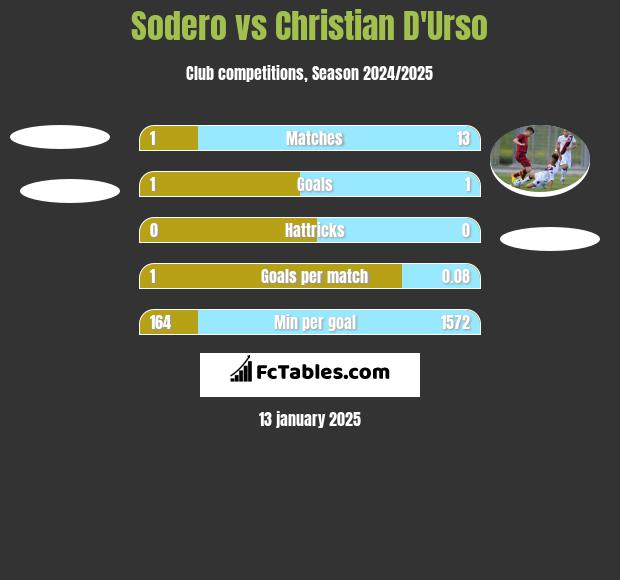 Sodero vs Christian D'Urso h2h player stats