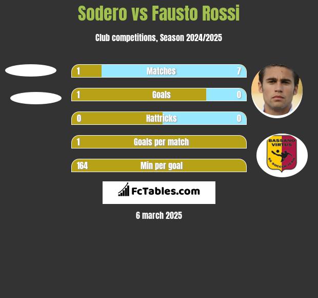 Sodero vs Fausto Rossi h2h player stats