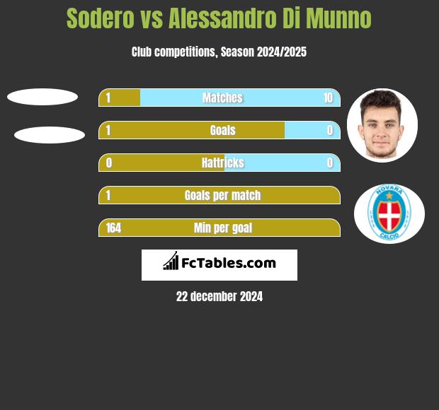 Sodero vs Alessandro Di Munno h2h player stats