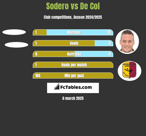 Sodero vs De Col h2h player stats