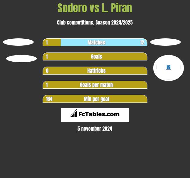 Sodero vs L. Piran h2h player stats