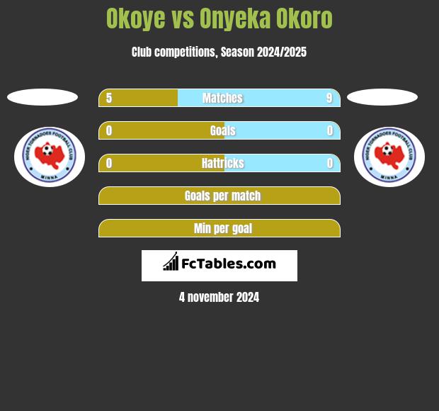 Okoye vs Onyeka Okoro h2h player stats