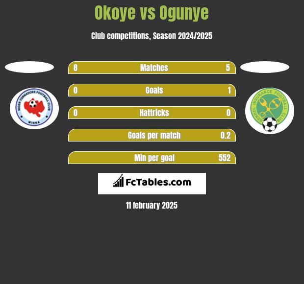 Okoye vs Ogunye h2h player stats