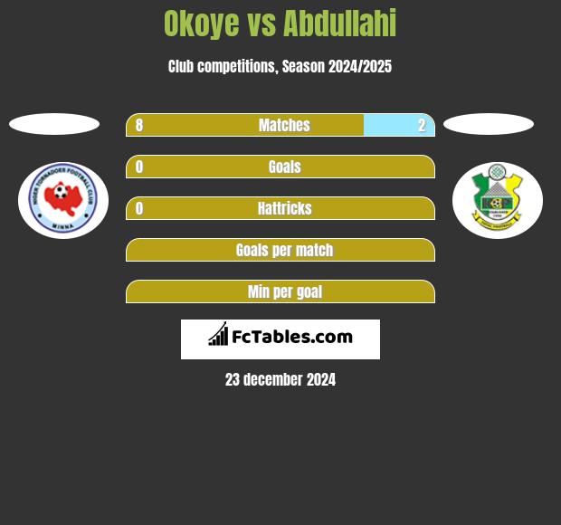 Okoye vs Abdullahi h2h player stats