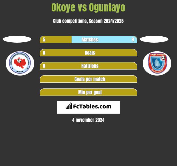 Okoye vs Oguntayo h2h player stats