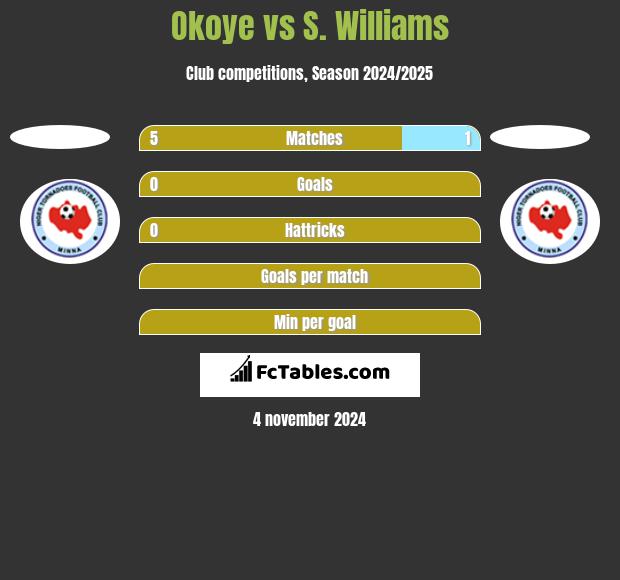 Okoye vs S. Williams h2h player stats