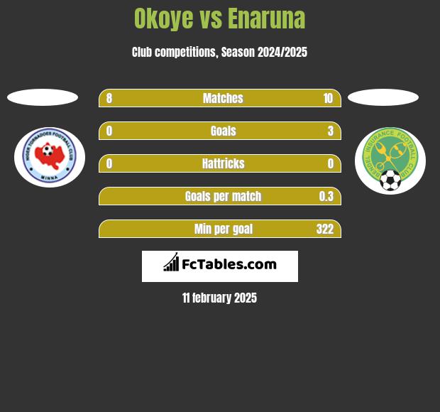 Okoye vs Enaruna h2h player stats