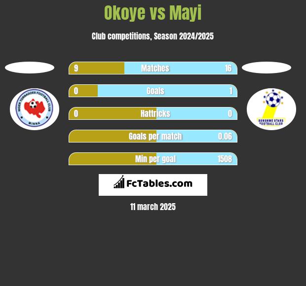 Okoye vs Mayi h2h player stats