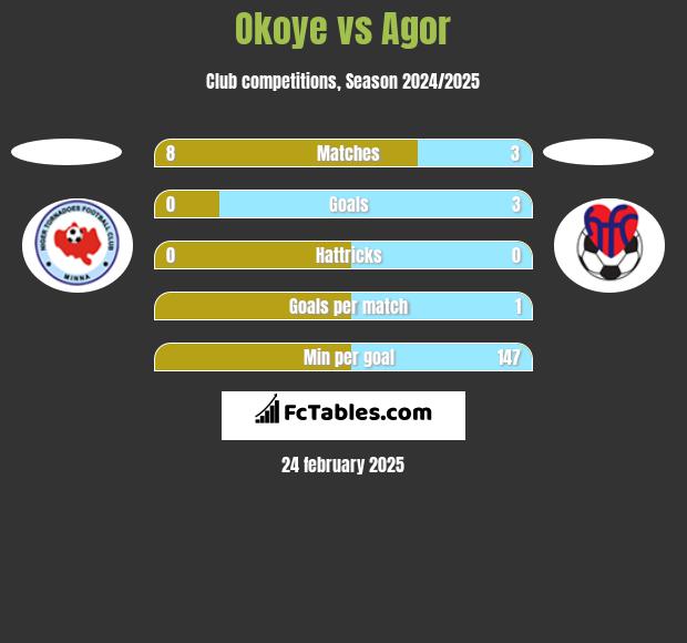 Okoye vs Agor h2h player stats