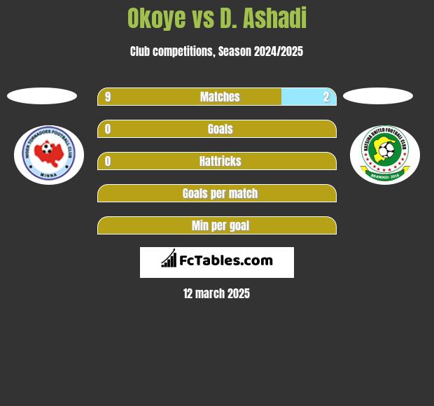 Okoye vs D. Ashadi h2h player stats