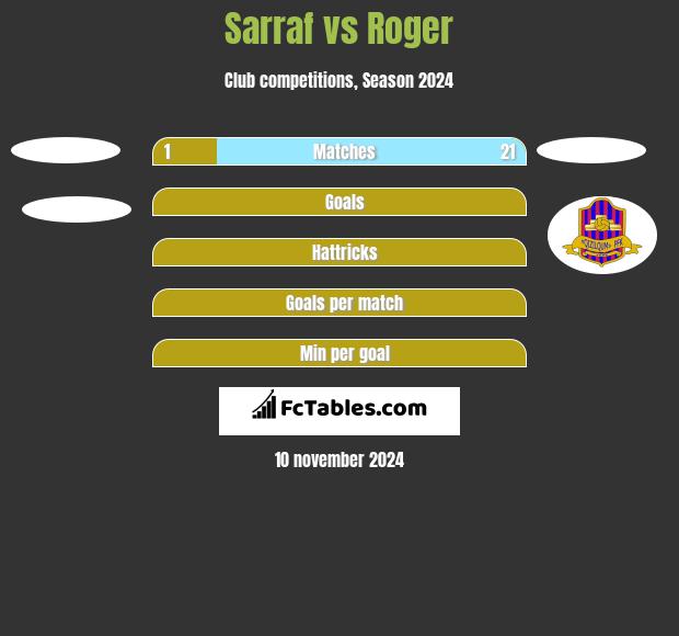 Sarraf vs Roger h2h player stats