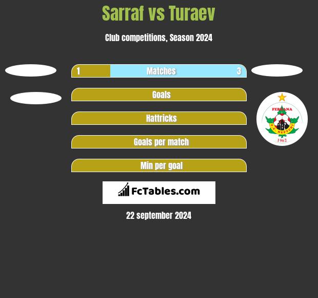 Sarraf vs Turaev h2h player stats